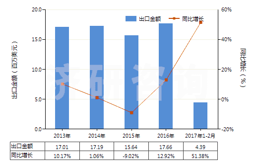 2013-2017年2月中國硫酸鋁(HS28332200)出口總額及增速統(tǒng)計
